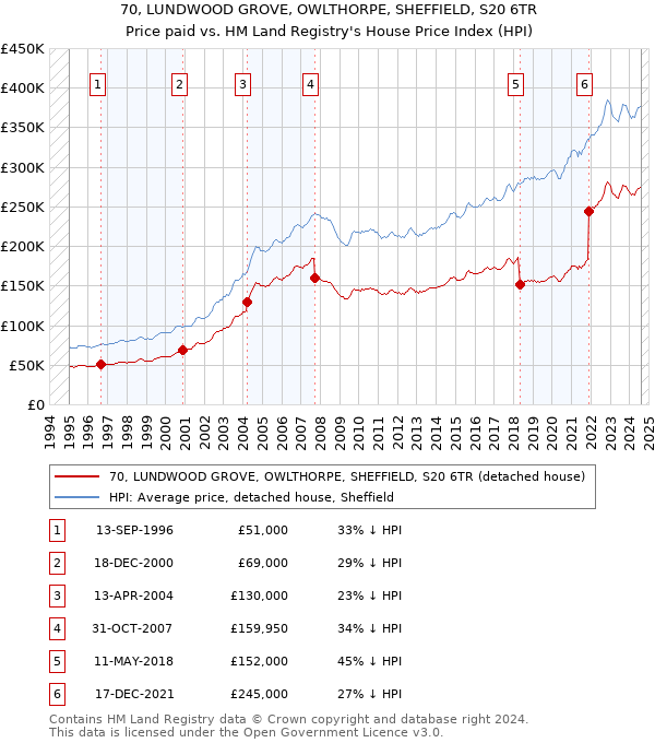 70, LUNDWOOD GROVE, OWLTHORPE, SHEFFIELD, S20 6TR: Price paid vs HM Land Registry's House Price Index