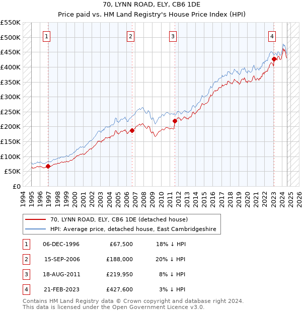 70, LYNN ROAD, ELY, CB6 1DE: Price paid vs HM Land Registry's House Price Index