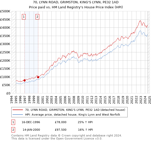 70, LYNN ROAD, GRIMSTON, KING'S LYNN, PE32 1AD: Price paid vs HM Land Registry's House Price Index