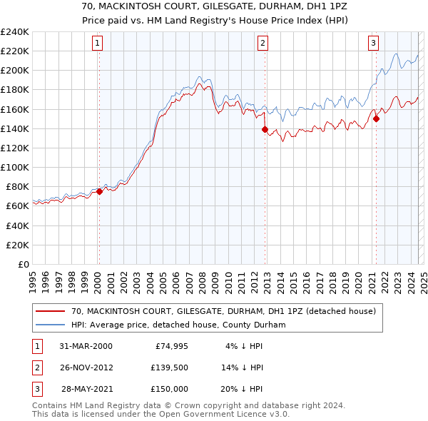 70, MACKINTOSH COURT, GILESGATE, DURHAM, DH1 1PZ: Price paid vs HM Land Registry's House Price Index