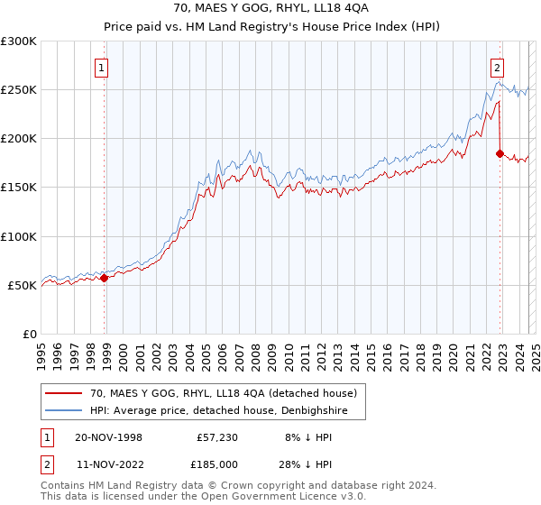 70, MAES Y GOG, RHYL, LL18 4QA: Price paid vs HM Land Registry's House Price Index