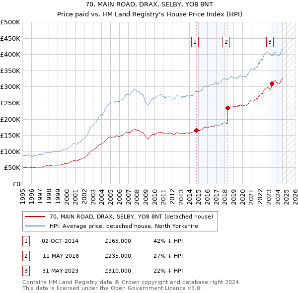 70, MAIN ROAD, DRAX, SELBY, YO8 8NT: Price paid vs HM Land Registry's House Price Index