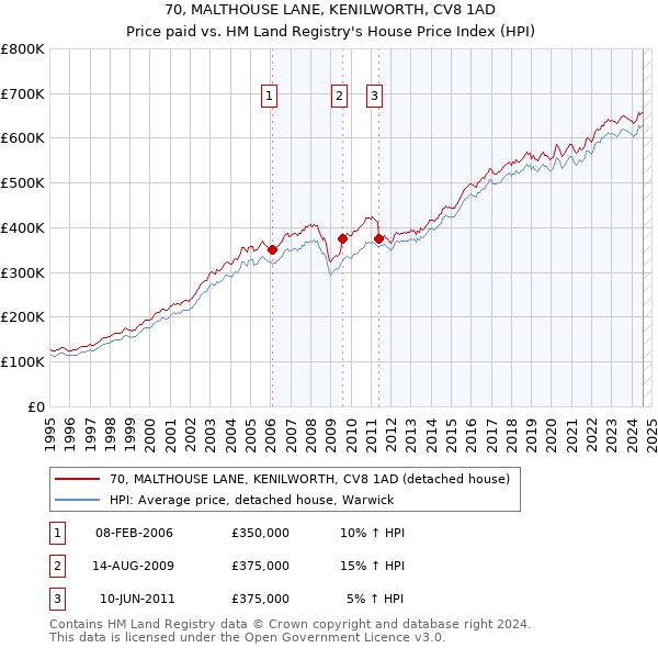 70, MALTHOUSE LANE, KENILWORTH, CV8 1AD: Price paid vs HM Land Registry's House Price Index