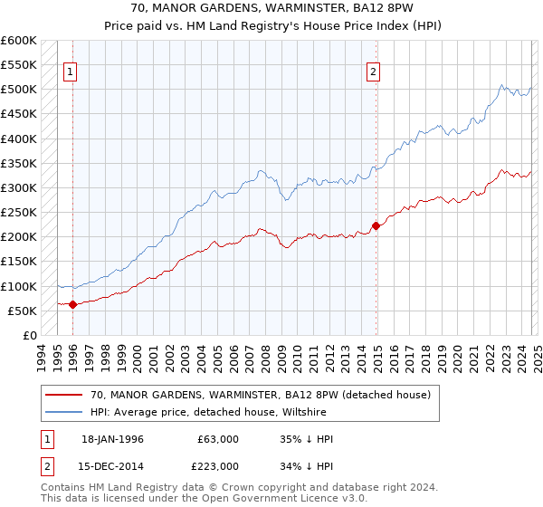 70, MANOR GARDENS, WARMINSTER, BA12 8PW: Price paid vs HM Land Registry's House Price Index