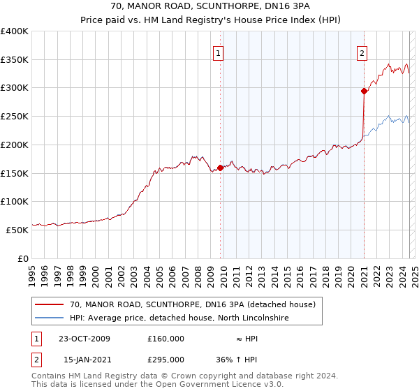 70, MANOR ROAD, SCUNTHORPE, DN16 3PA: Price paid vs HM Land Registry's House Price Index