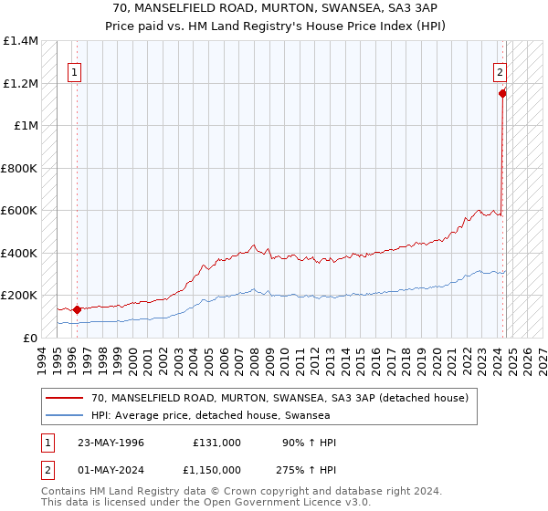 70, MANSELFIELD ROAD, MURTON, SWANSEA, SA3 3AP: Price paid vs HM Land Registry's House Price Index