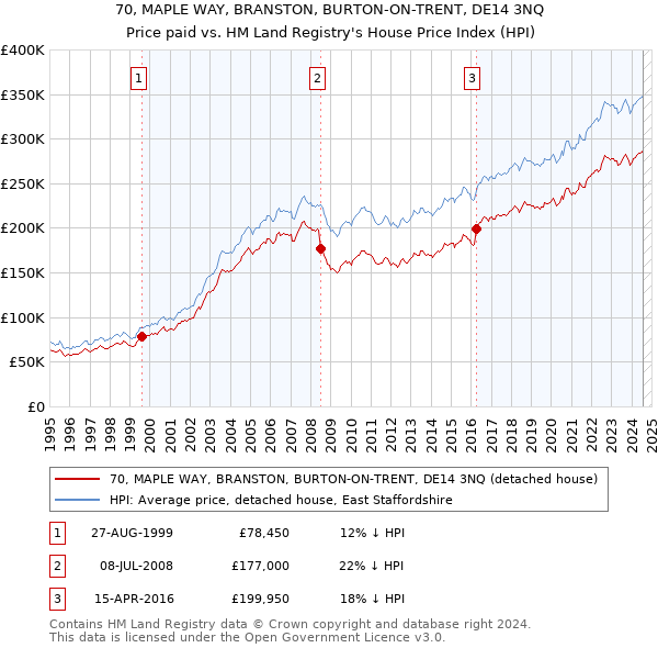 70, MAPLE WAY, BRANSTON, BURTON-ON-TRENT, DE14 3NQ: Price paid vs HM Land Registry's House Price Index