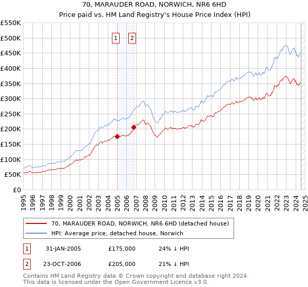 70, MARAUDER ROAD, NORWICH, NR6 6HD: Price paid vs HM Land Registry's House Price Index