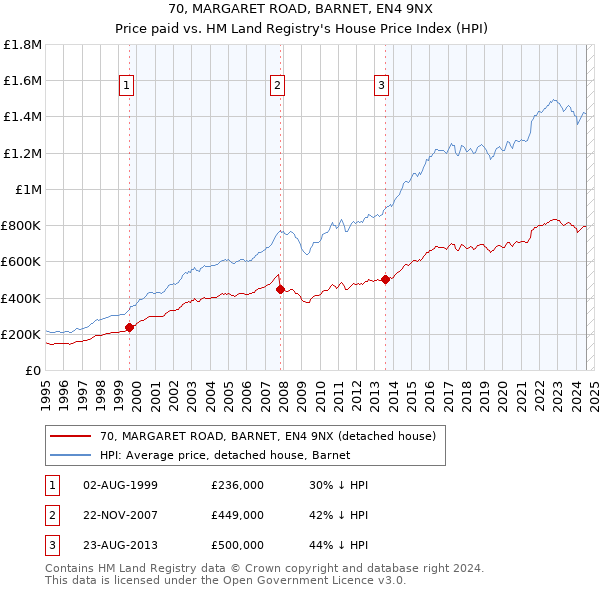 70, MARGARET ROAD, BARNET, EN4 9NX: Price paid vs HM Land Registry's House Price Index