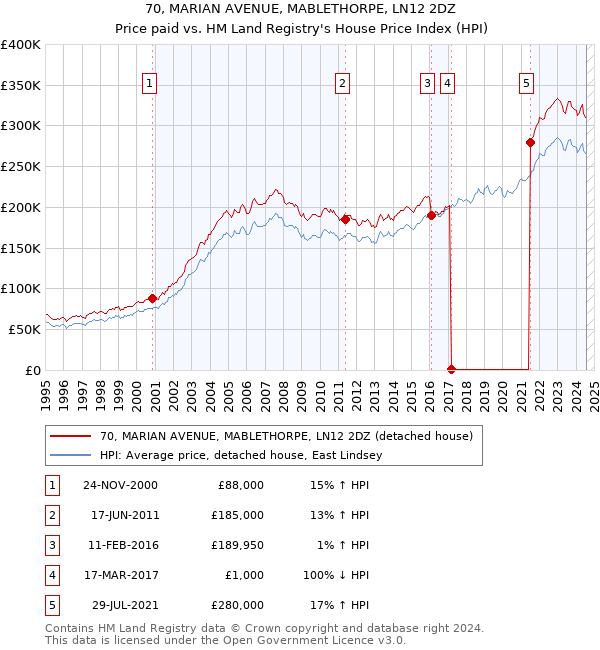 70, MARIAN AVENUE, MABLETHORPE, LN12 2DZ: Price paid vs HM Land Registry's House Price Index