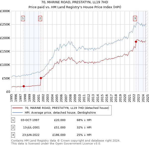 70, MARINE ROAD, PRESTATYN, LL19 7HD: Price paid vs HM Land Registry's House Price Index