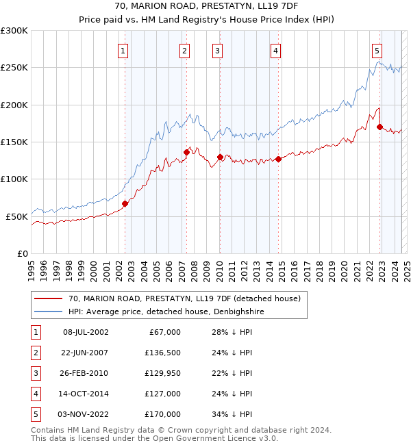 70, MARION ROAD, PRESTATYN, LL19 7DF: Price paid vs HM Land Registry's House Price Index