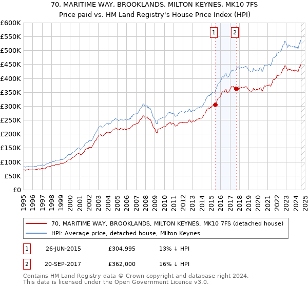 70, MARITIME WAY, BROOKLANDS, MILTON KEYNES, MK10 7FS: Price paid vs HM Land Registry's House Price Index