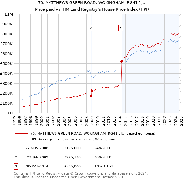 70, MATTHEWS GREEN ROAD, WOKINGHAM, RG41 1JU: Price paid vs HM Land Registry's House Price Index