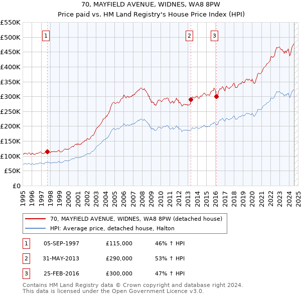 70, MAYFIELD AVENUE, WIDNES, WA8 8PW: Price paid vs HM Land Registry's House Price Index