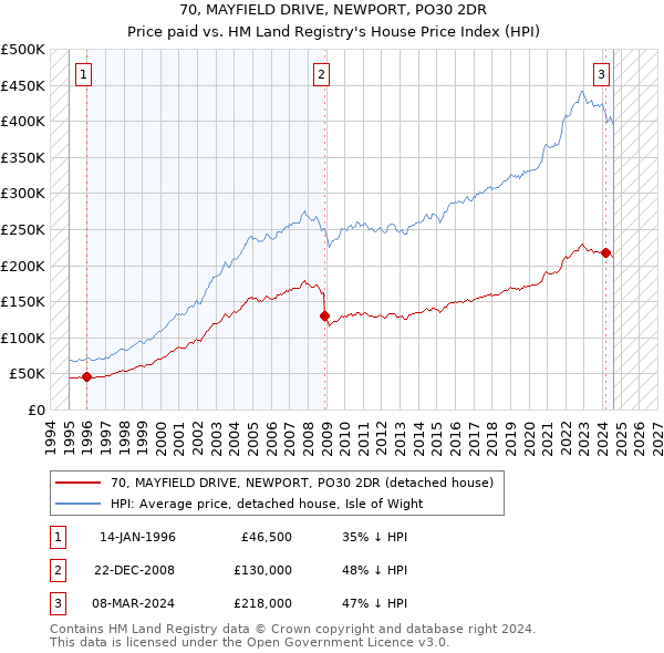 70, MAYFIELD DRIVE, NEWPORT, PO30 2DR: Price paid vs HM Land Registry's House Price Index