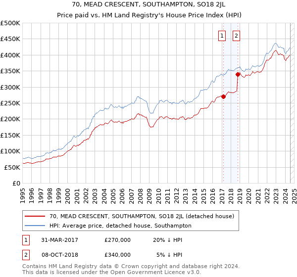 70, MEAD CRESCENT, SOUTHAMPTON, SO18 2JL: Price paid vs HM Land Registry's House Price Index