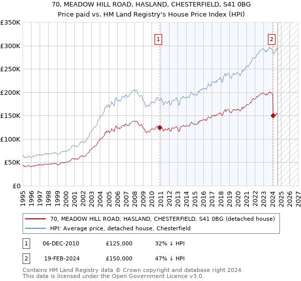 70, MEADOW HILL ROAD, HASLAND, CHESTERFIELD, S41 0BG: Price paid vs HM Land Registry's House Price Index