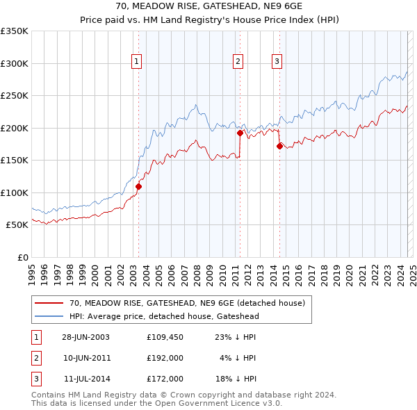 70, MEADOW RISE, GATESHEAD, NE9 6GE: Price paid vs HM Land Registry's House Price Index