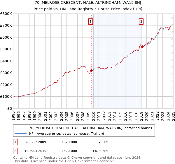 70, MELROSE CRESCENT, HALE, ALTRINCHAM, WA15 8NJ: Price paid vs HM Land Registry's House Price Index