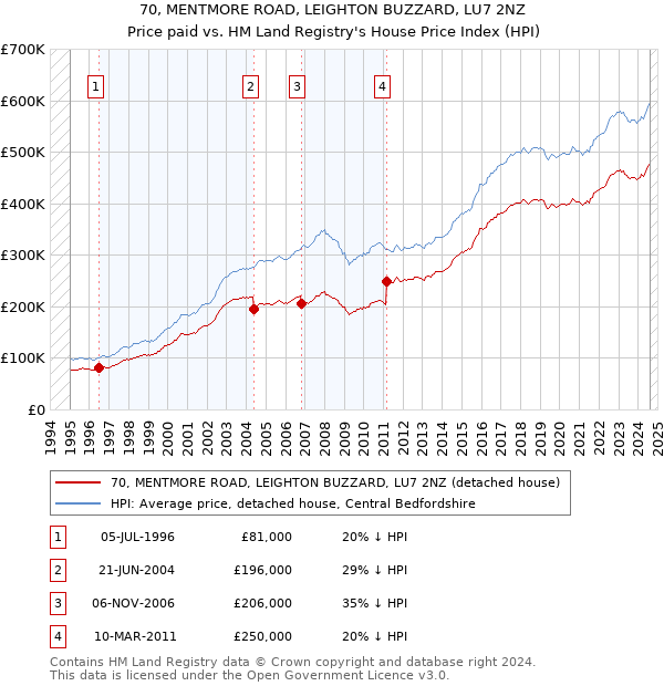 70, MENTMORE ROAD, LEIGHTON BUZZARD, LU7 2NZ: Price paid vs HM Land Registry's House Price Index