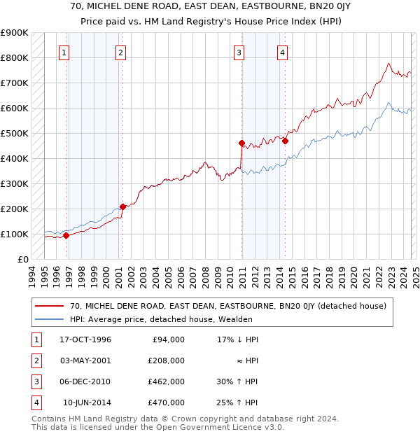 70, MICHEL DENE ROAD, EAST DEAN, EASTBOURNE, BN20 0JY: Price paid vs HM Land Registry's House Price Index