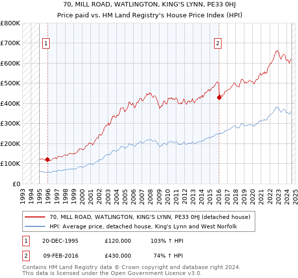 70, MILL ROAD, WATLINGTON, KING'S LYNN, PE33 0HJ: Price paid vs HM Land Registry's House Price Index