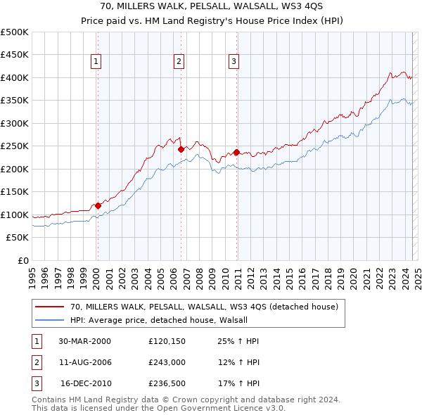 70, MILLERS WALK, PELSALL, WALSALL, WS3 4QS: Price paid vs HM Land Registry's House Price Index