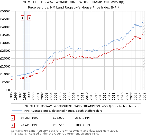 70, MILLFIELDS WAY, WOMBOURNE, WOLVERHAMPTON, WV5 8JQ: Price paid vs HM Land Registry's House Price Index