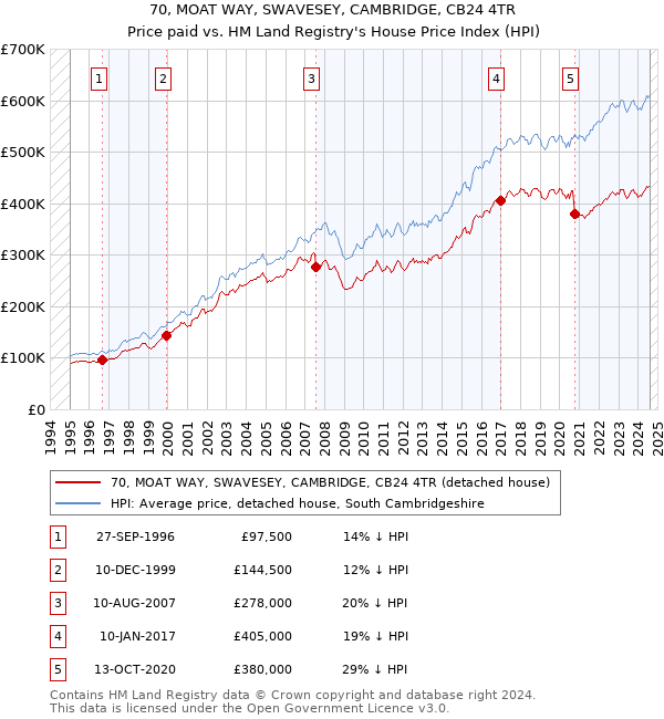 70, MOAT WAY, SWAVESEY, CAMBRIDGE, CB24 4TR: Price paid vs HM Land Registry's House Price Index