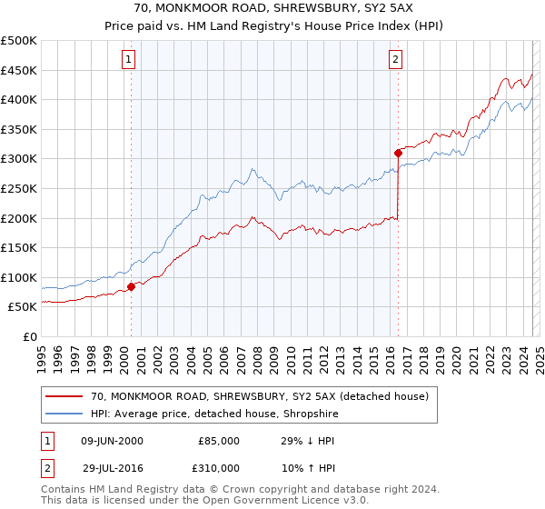 70, MONKMOOR ROAD, SHREWSBURY, SY2 5AX: Price paid vs HM Land Registry's House Price Index