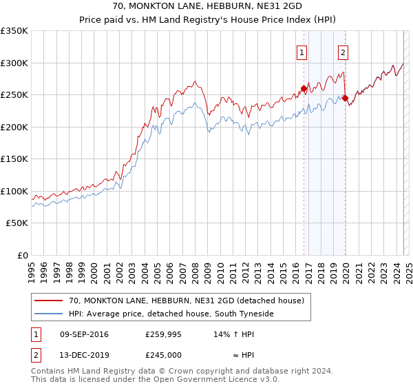 70, MONKTON LANE, HEBBURN, NE31 2GD: Price paid vs HM Land Registry's House Price Index