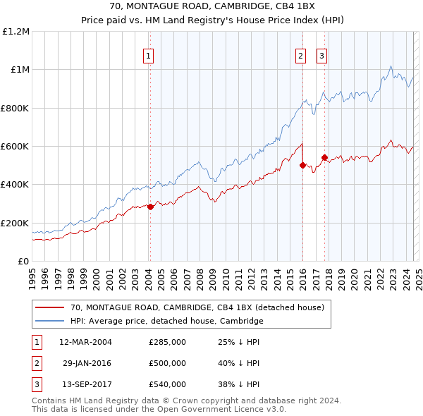 70, MONTAGUE ROAD, CAMBRIDGE, CB4 1BX: Price paid vs HM Land Registry's House Price Index