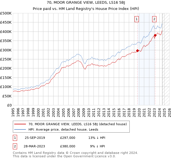 70, MOOR GRANGE VIEW, LEEDS, LS16 5BJ: Price paid vs HM Land Registry's House Price Index