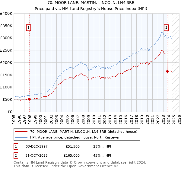 70, MOOR LANE, MARTIN, LINCOLN, LN4 3RB: Price paid vs HM Land Registry's House Price Index