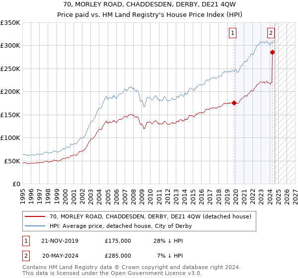 70, MORLEY ROAD, CHADDESDEN, DERBY, DE21 4QW: Price paid vs HM Land Registry's House Price Index