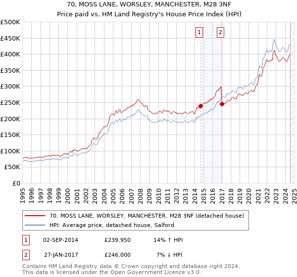 70, MOSS LANE, WORSLEY, MANCHESTER, M28 3NF: Price paid vs HM Land Registry's House Price Index