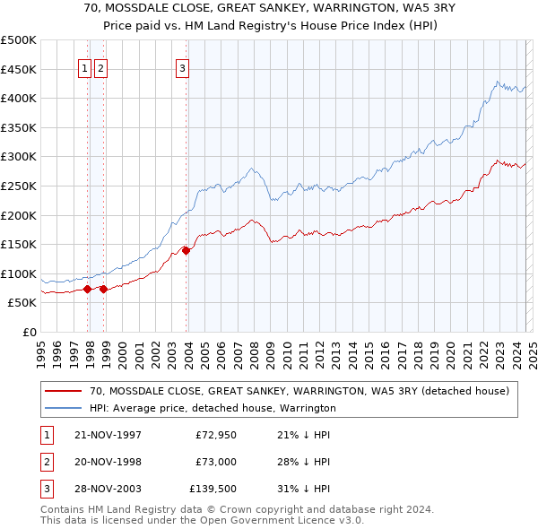 70, MOSSDALE CLOSE, GREAT SANKEY, WARRINGTON, WA5 3RY: Price paid vs HM Land Registry's House Price Index