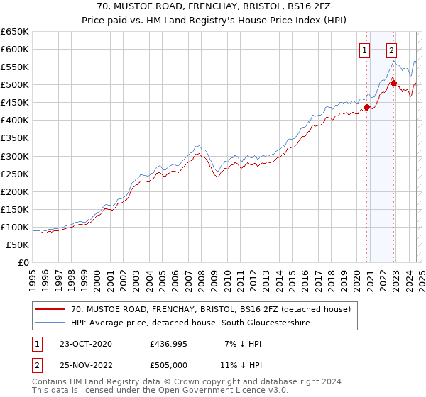 70, MUSTOE ROAD, FRENCHAY, BRISTOL, BS16 2FZ: Price paid vs HM Land Registry's House Price Index