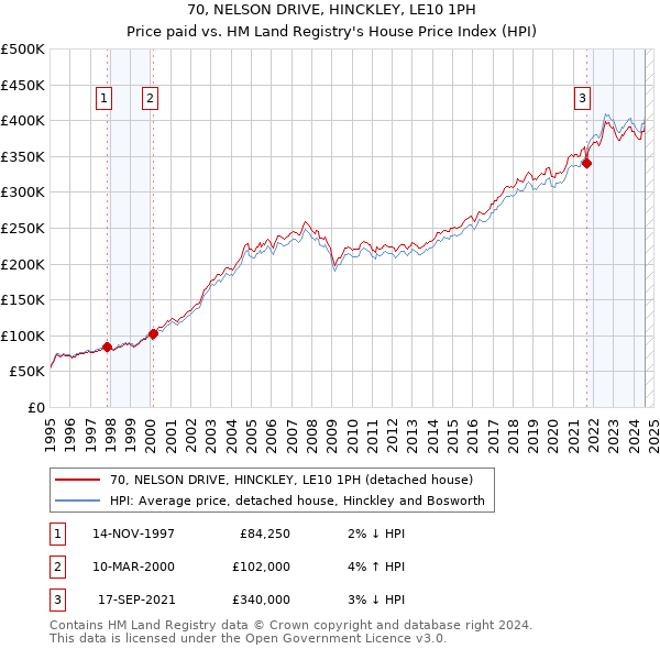 70, NELSON DRIVE, HINCKLEY, LE10 1PH: Price paid vs HM Land Registry's House Price Index