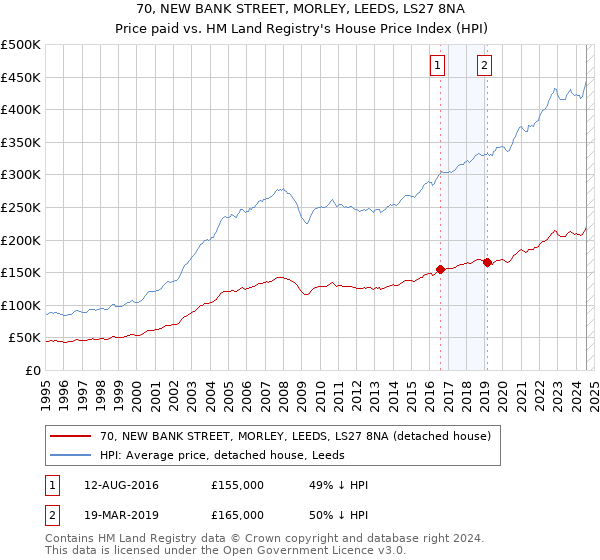 70, NEW BANK STREET, MORLEY, LEEDS, LS27 8NA: Price paid vs HM Land Registry's House Price Index