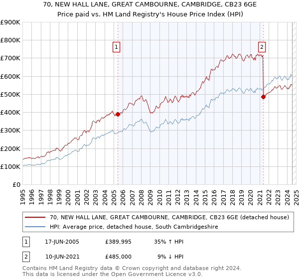 70, NEW HALL LANE, GREAT CAMBOURNE, CAMBRIDGE, CB23 6GE: Price paid vs HM Land Registry's House Price Index