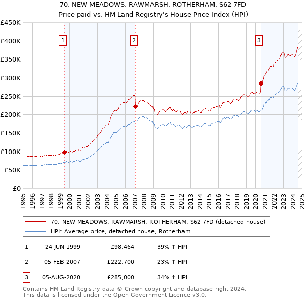 70, NEW MEADOWS, RAWMARSH, ROTHERHAM, S62 7FD: Price paid vs HM Land Registry's House Price Index