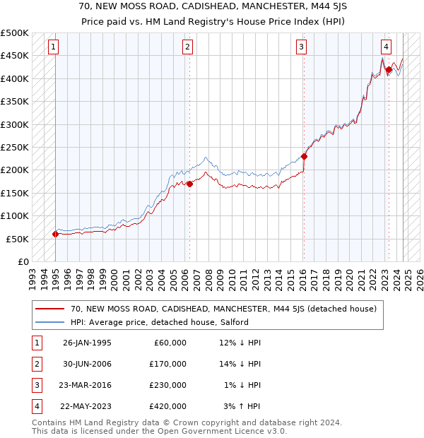 70, NEW MOSS ROAD, CADISHEAD, MANCHESTER, M44 5JS: Price paid vs HM Land Registry's House Price Index