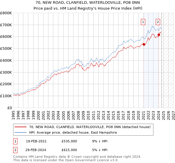 70, NEW ROAD, CLANFIELD, WATERLOOVILLE, PO8 0NN: Price paid vs HM Land Registry's House Price Index