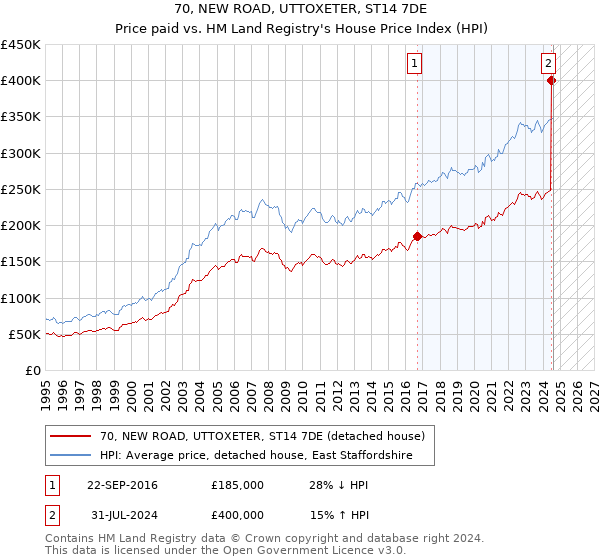 70, NEW ROAD, UTTOXETER, ST14 7DE: Price paid vs HM Land Registry's House Price Index