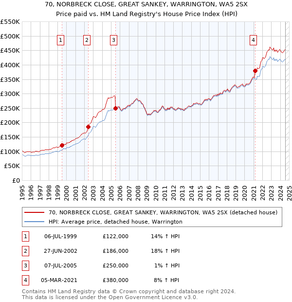 70, NORBRECK CLOSE, GREAT SANKEY, WARRINGTON, WA5 2SX: Price paid vs HM Land Registry's House Price Index