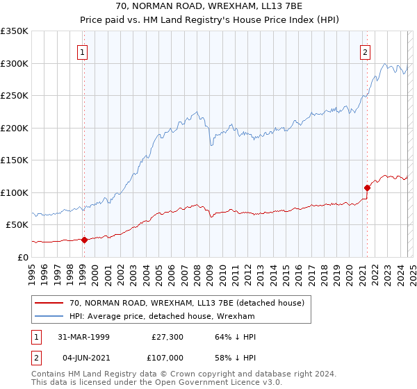 70, NORMAN ROAD, WREXHAM, LL13 7BE: Price paid vs HM Land Registry's House Price Index