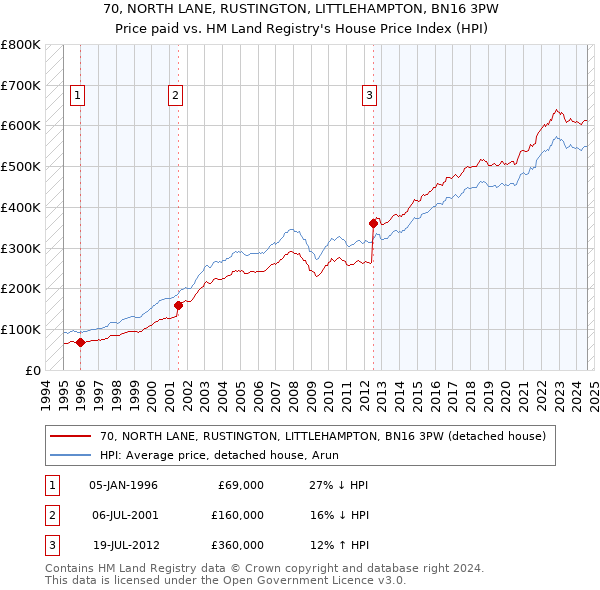 70, NORTH LANE, RUSTINGTON, LITTLEHAMPTON, BN16 3PW: Price paid vs HM Land Registry's House Price Index