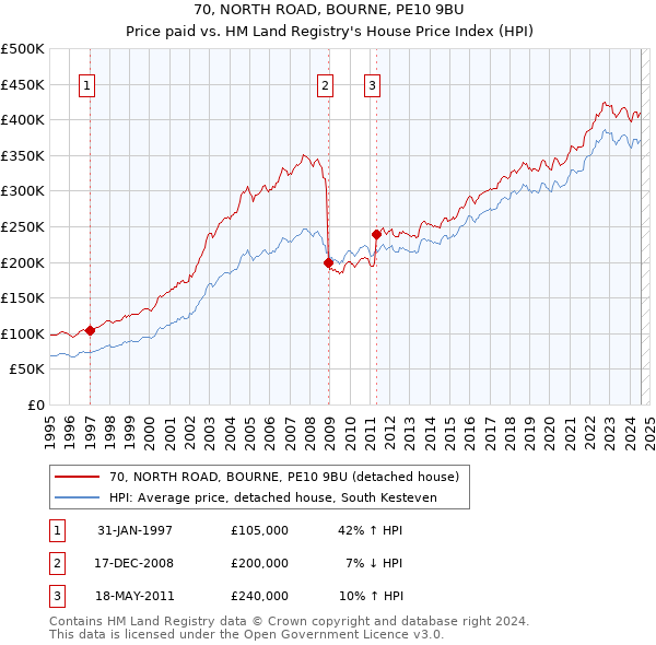 70, NORTH ROAD, BOURNE, PE10 9BU: Price paid vs HM Land Registry's House Price Index